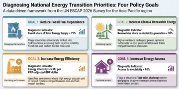 The Energy Transition Only Works if Development Works