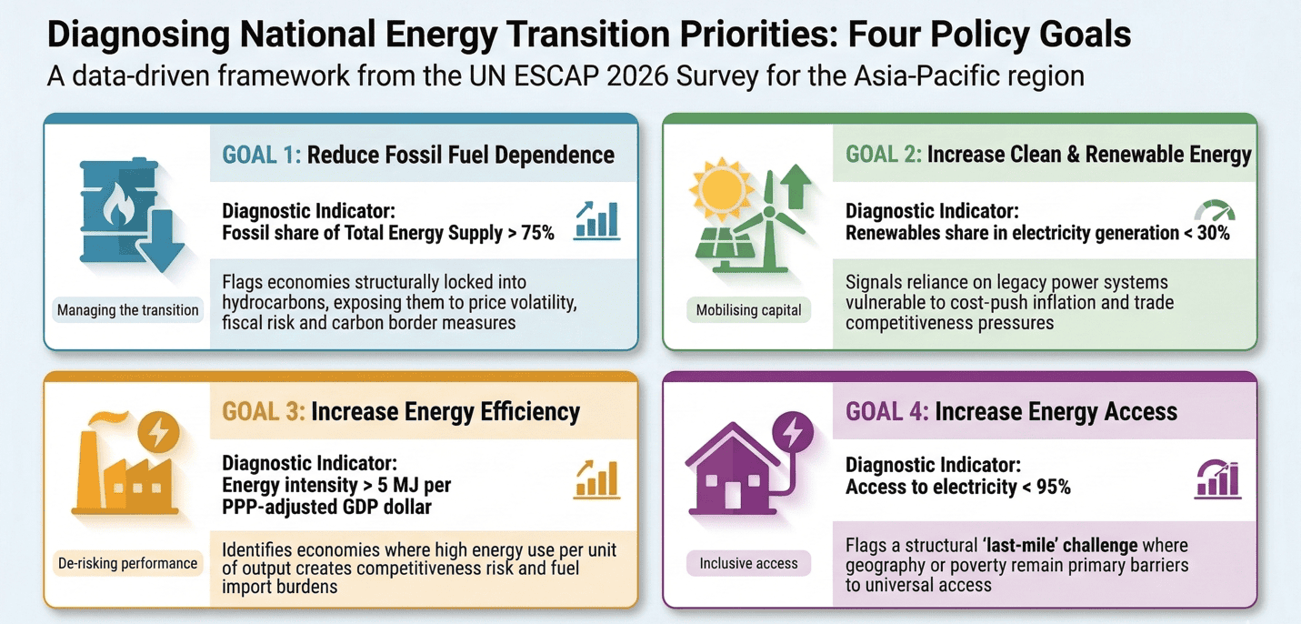 The Energy Transition Only Works if Development Works